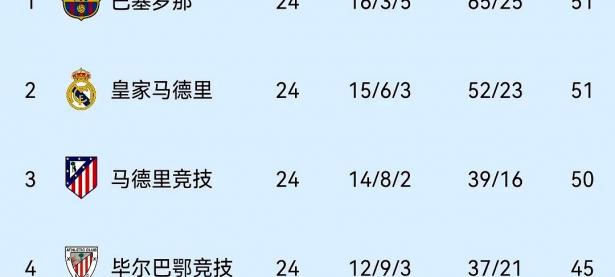 爱游戏官网入口-梅西率队轻松取胜，巴萨升至积分榜第三