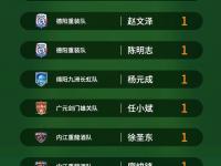 爱游戏入口-包含某球员连场砍分，称霸得分榜的词条