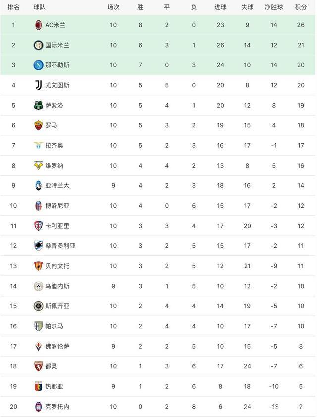 包含桑普多利亚主场险胜，提升排名的词条