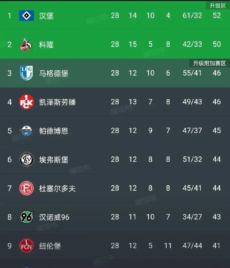 包含汉堡球队整体表现欠佳,遭遇连败颓势难挽回的词条 包含汉堡球队整体表现欠佳,遭遇连败颓势难挽回的词条