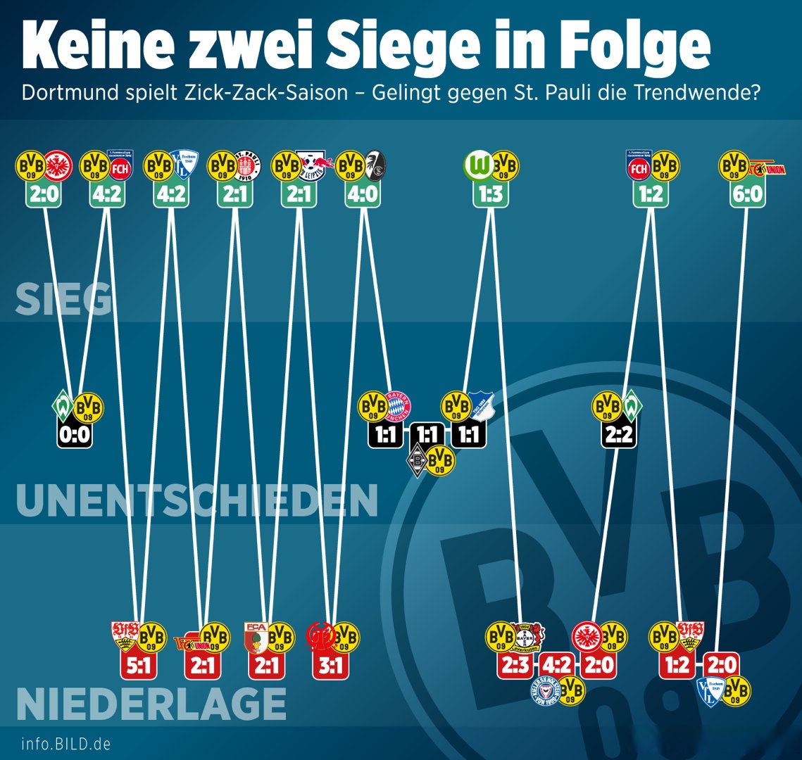 多特蒙德客场取胜,保持在联赛领先位置 多特蒙德客场取胜,保持在联赛领先位置